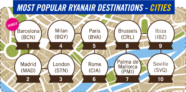 most popular ryanair destinations cities