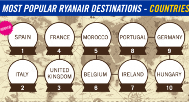 Ryanair’s Most Popular Destinations