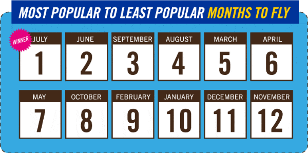 most popular to least popular months to fly with ryanair