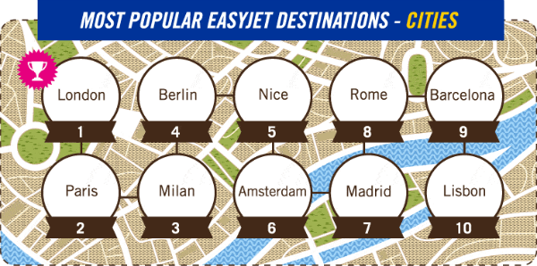 most popular easyjet destinations cities Most Popular easyJet Destinations - Cities