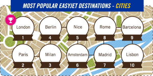 Most Popular easyJet Destinations - Cities
