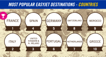 easyJet Most Popular Destinations