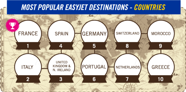 Most Popular easyJet Destinations - Countries