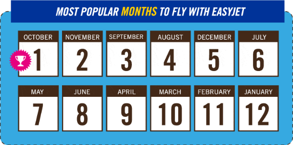 most popular to least popular months to fly with easyjet Most Popular Months to fly with easyJet