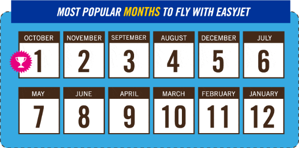 Most Popular Months to fly with easyJet