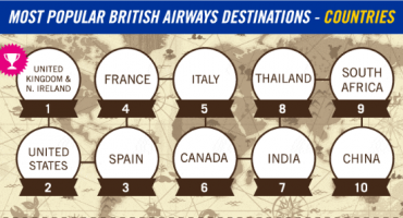 British Airways Most Popular Destinations