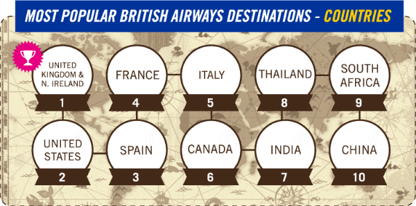 most popular british airways destinations British Airways destinations - countries