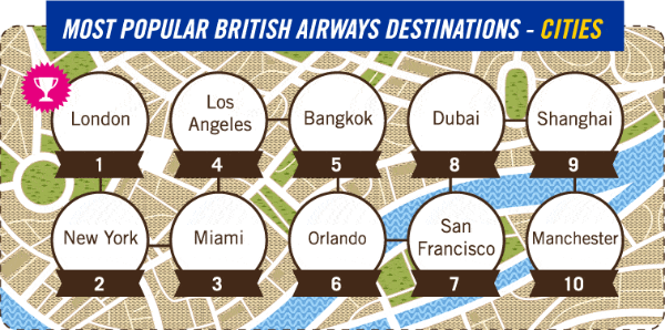 most popular british airways destinations cities British Airways destinations - cities