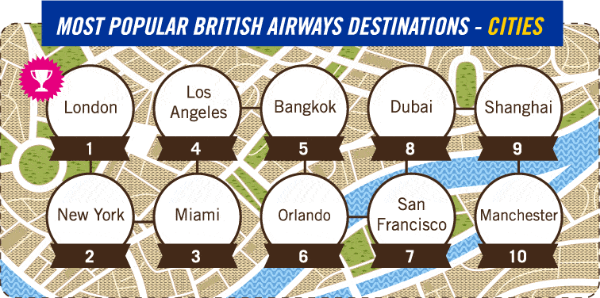 British Airways destinations - cities