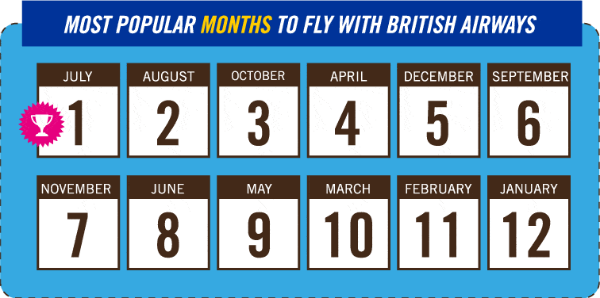 most popular months to fly british airways Best months to fly with British Airways