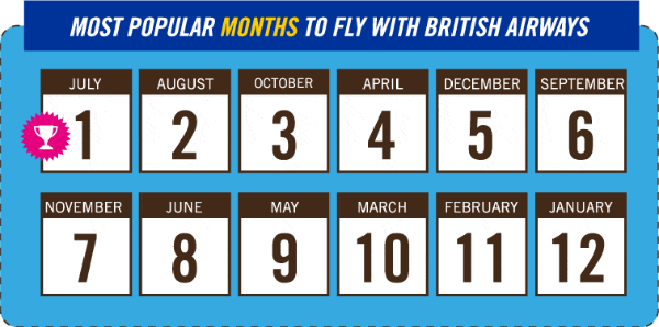 Best months to fly with British Airways